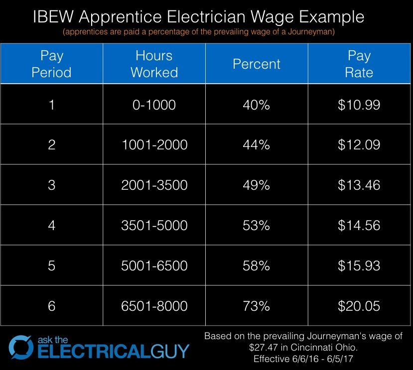 Essential Guide to the Electrician’s Salary & Wages Ask The