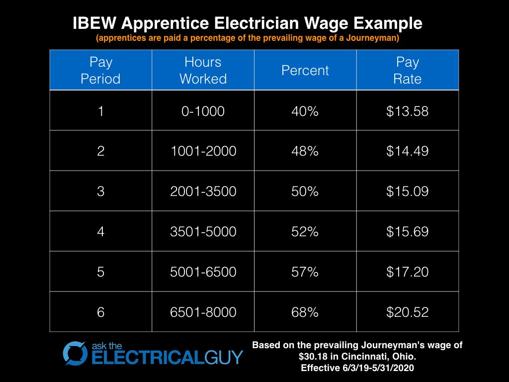 IBEW Apprentice Wages - Ohio