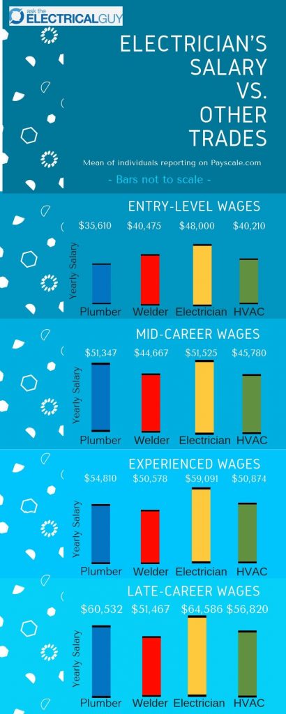 Electrician Salary vs. Other Trades Infographic
